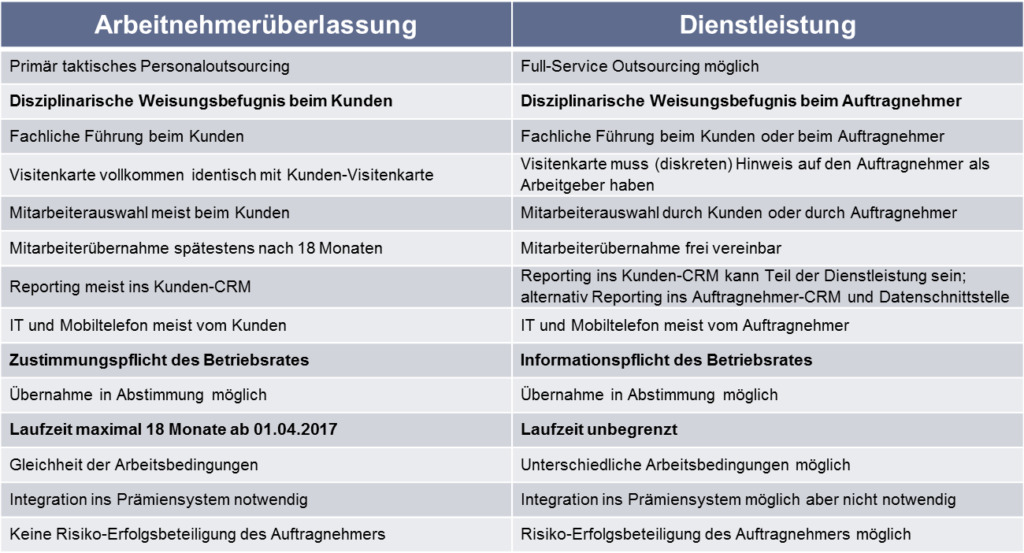 Unterschiede der Arbeitnehmerüberlassung zu Dienstleistung