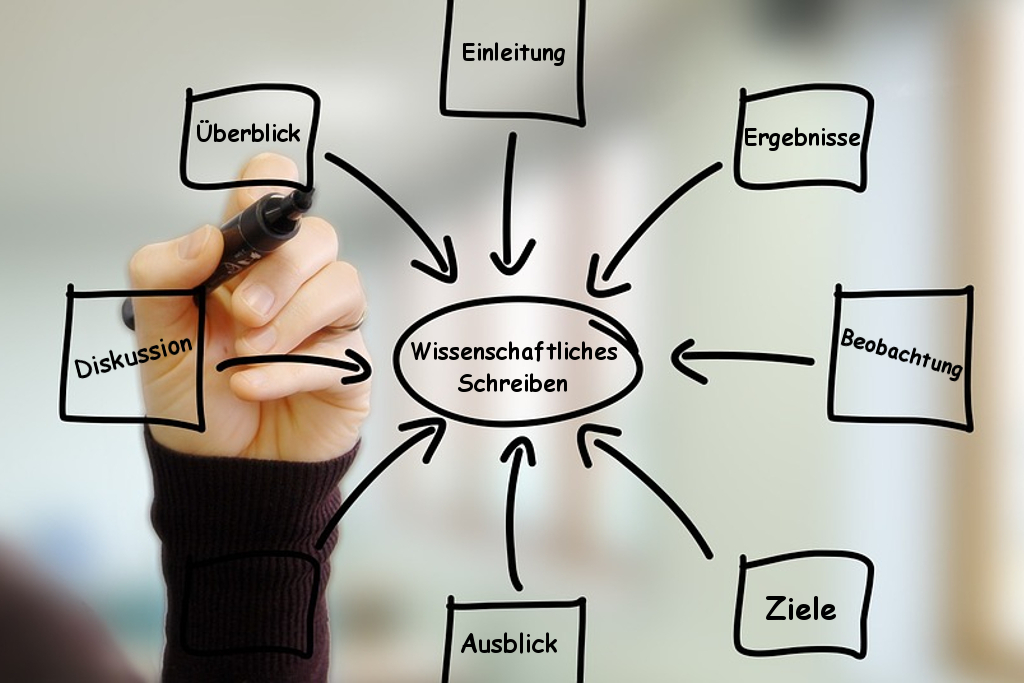 Mindmap zum wissenschaftlichen Schreiben